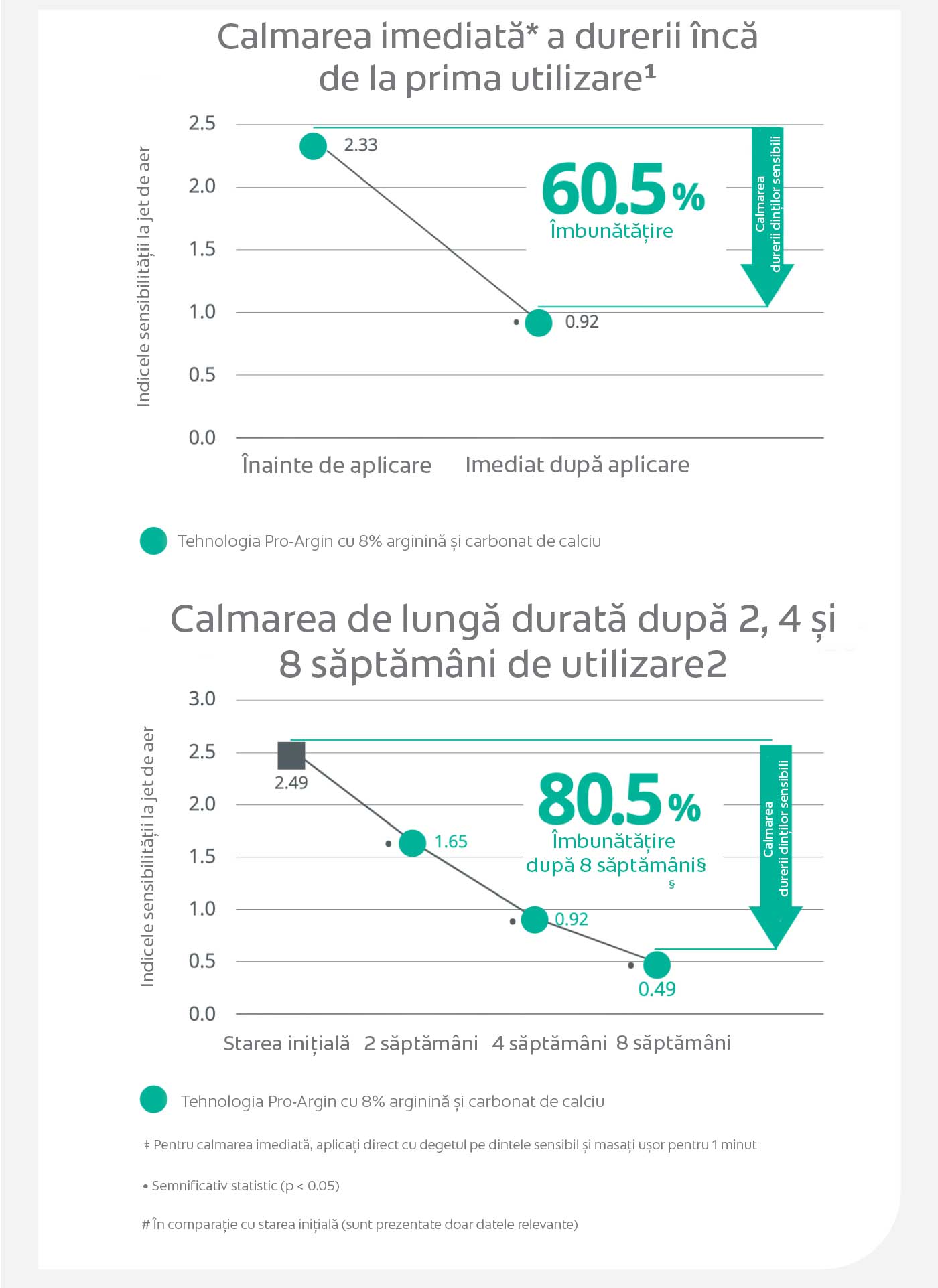 Soluția dovedită clinic pentru calmarea imediată* și de lungă durată1,2